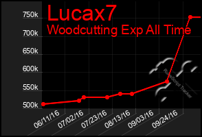 Total Graph of Lucax7