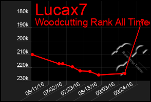 Total Graph of Lucax7