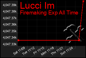 Total Graph of Lucci Im