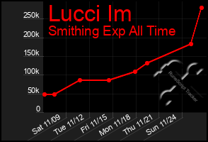 Total Graph of Lucci Im