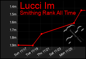 Total Graph of Lucci Im