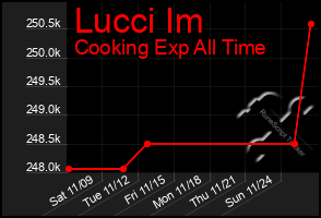 Total Graph of Lucci Im