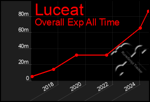 Total Graph of Luceat