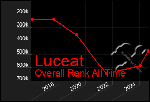 Total Graph of Luceat