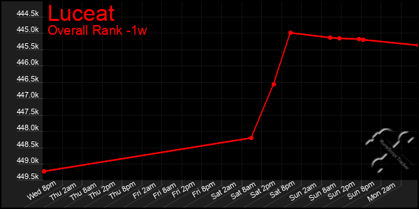 1 Week Graph of Luceat