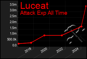 Total Graph of Luceat