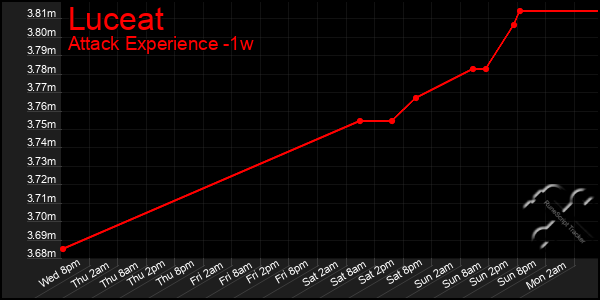 Last 7 Days Graph of Luceat