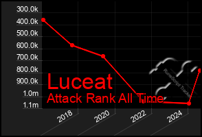 Total Graph of Luceat