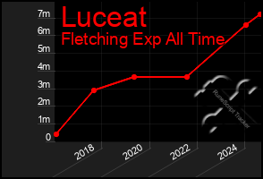 Total Graph of Luceat