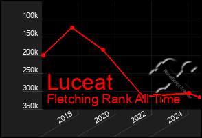 Total Graph of Luceat