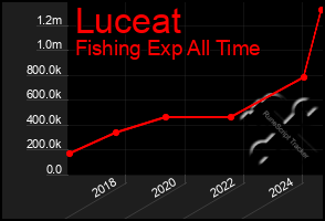 Total Graph of Luceat