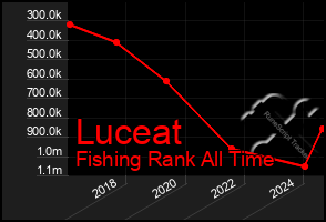 Total Graph of Luceat