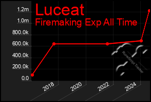 Total Graph of Luceat