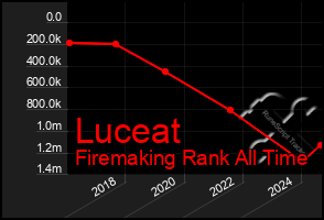 Total Graph of Luceat