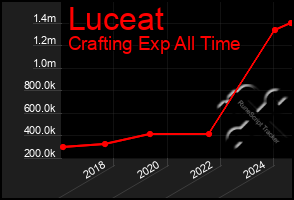 Total Graph of Luceat