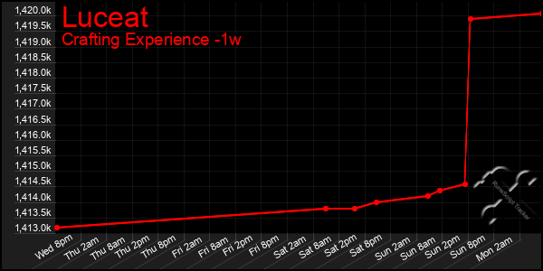 Last 7 Days Graph of Luceat