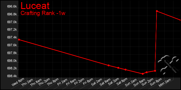 Last 7 Days Graph of Luceat