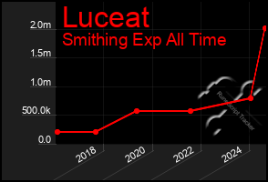 Total Graph of Luceat