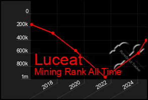 Total Graph of Luceat