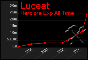 Total Graph of Luceat