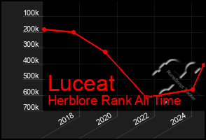 Total Graph of Luceat