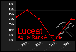 Total Graph of Luceat