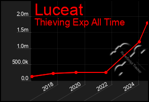 Total Graph of Luceat