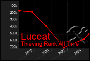 Total Graph of Luceat