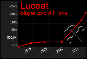 Total Graph of Luceat