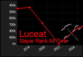 Total Graph of Luceat