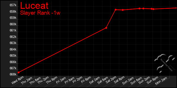 Last 7 Days Graph of Luceat