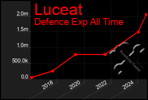 Total Graph of Luceat