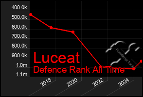 Total Graph of Luceat