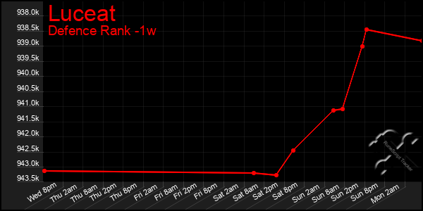 Last 7 Days Graph of Luceat