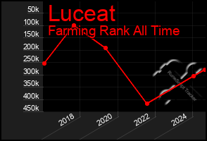 Total Graph of Luceat