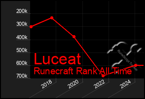 Total Graph of Luceat