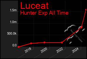 Total Graph of Luceat