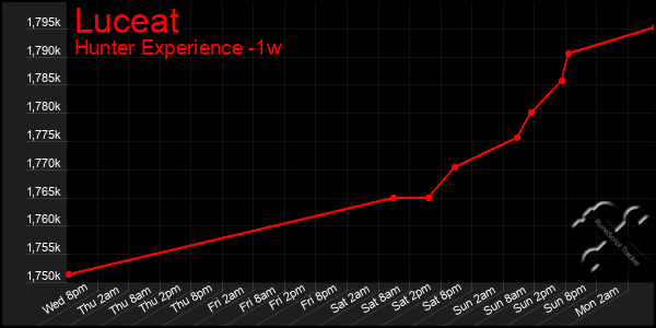 Last 7 Days Graph of Luceat