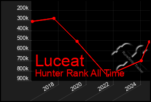 Total Graph of Luceat