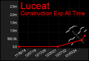 Total Graph of Luceat