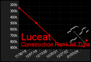 Total Graph of Luceat