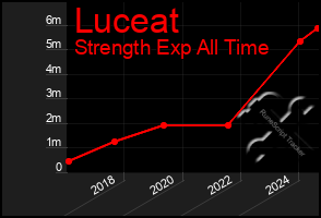 Total Graph of Luceat