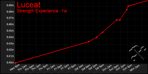 Last 7 Days Graph of Luceat