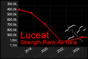 Total Graph of Luceat