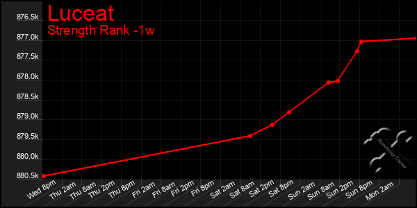 Last 7 Days Graph of Luceat