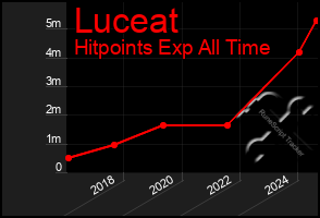 Total Graph of Luceat