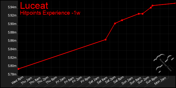 Last 7 Days Graph of Luceat