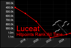 Total Graph of Luceat