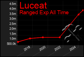 Total Graph of Luceat