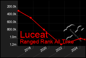 Total Graph of Luceat